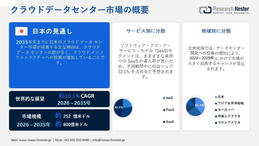 Cloud Data Center Market Overview